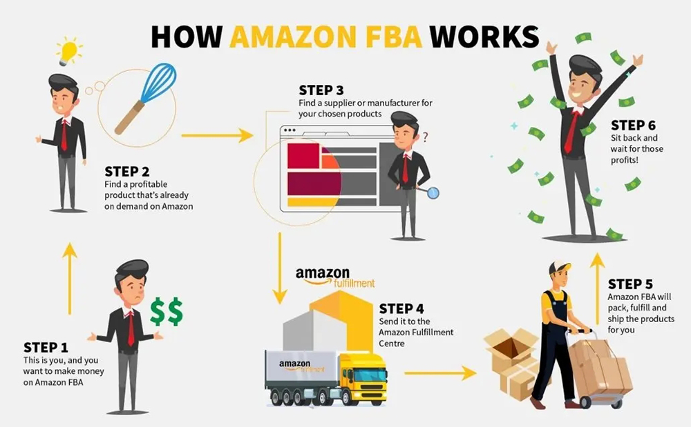 Shipping to Amazon FBA